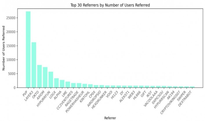 Okto Emerges as One of the Top Three Referrers on HyperLiquid, Cementing Its Role as the Leading Mobile Gateway to the Perpetual DEX